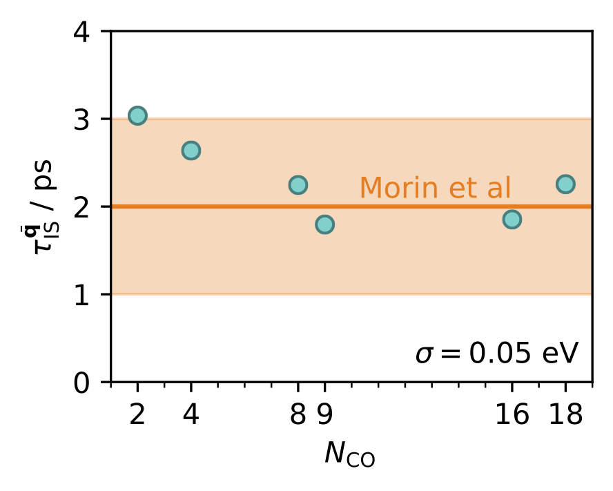 Aperiodic lifetime vs experiment