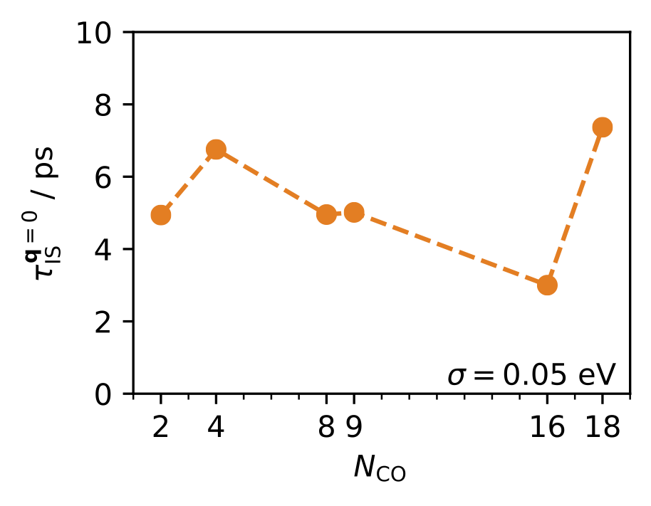 Aperiodic lifetime vs experiment